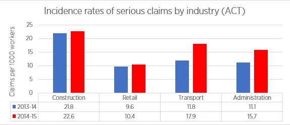 Serious incidence rates by industry 2014-15