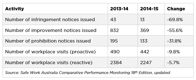 Decrease in compliance activities by Worksafe