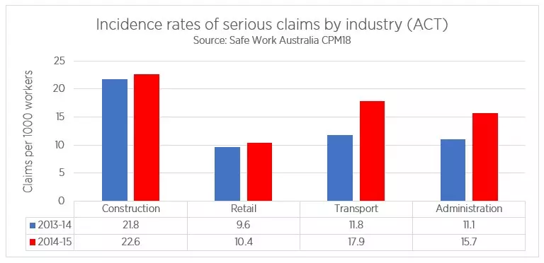 Incidence rates of serious claims by industry (ACT)