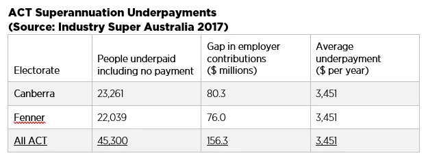 2017 Prevalence of Non-payment of Superannuation in ACT