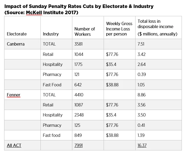 2017 Impact of Penalty Rates Cuts on Canberra Workers