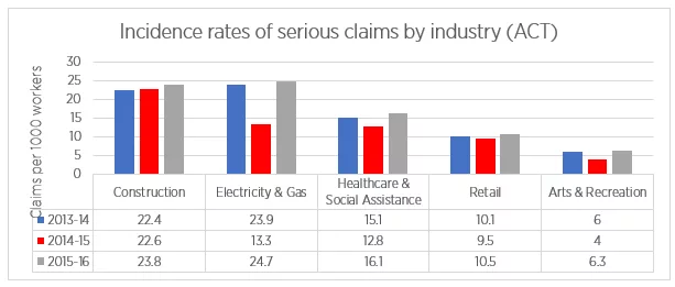 Incidence rates of serious claims by industry (ACT)
