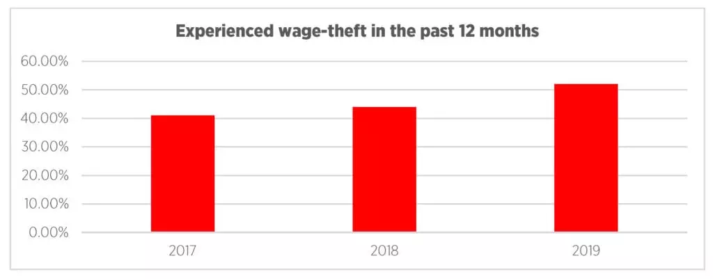 Experienced wage-theft in the past 12 months in the ACT, aged under 25 years.